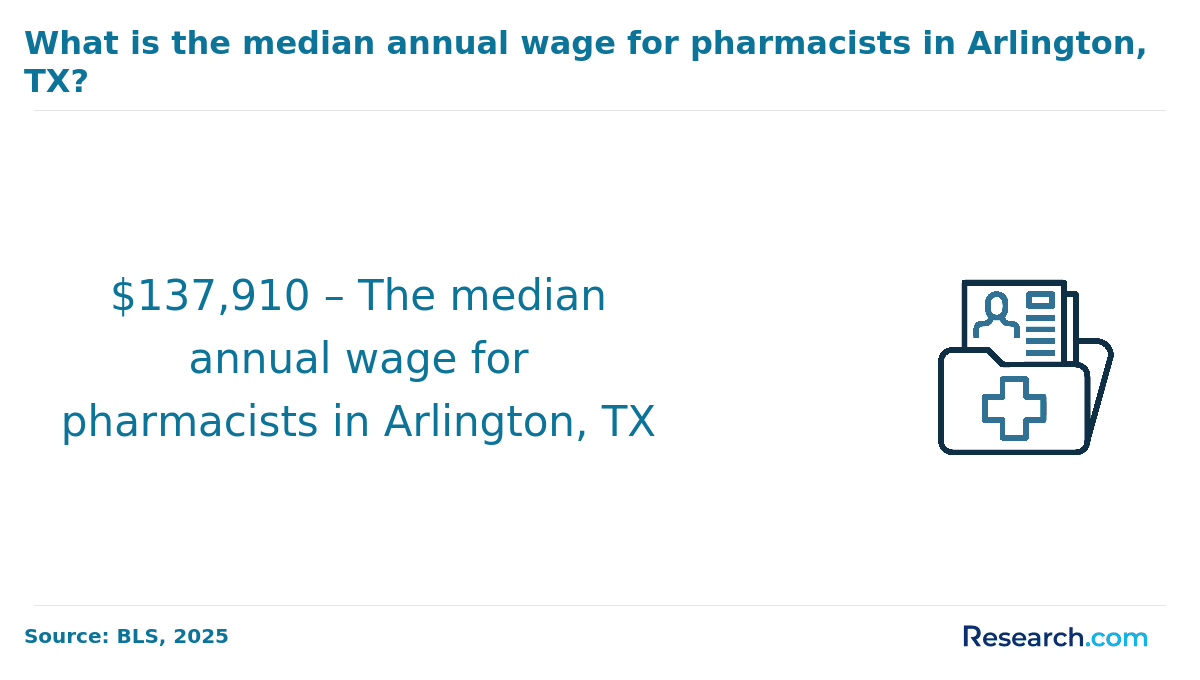 Pharmacists in Arlington earn an average of $137,910..png