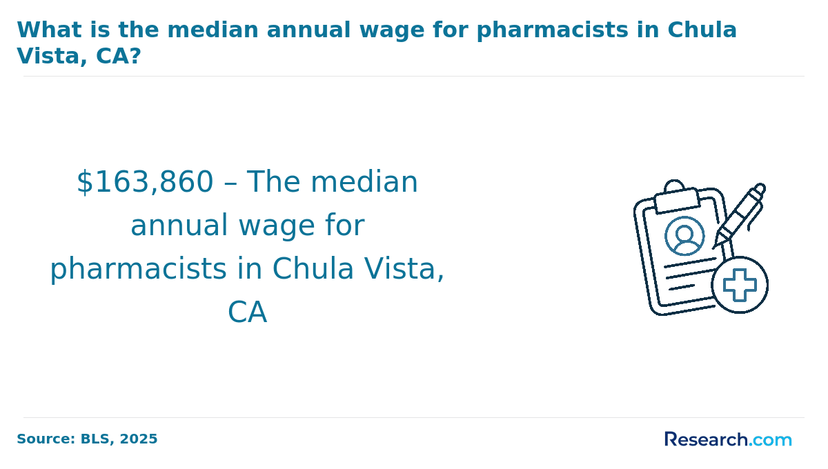 Pharmacists in Chula Vista earn an average of $163,860..png