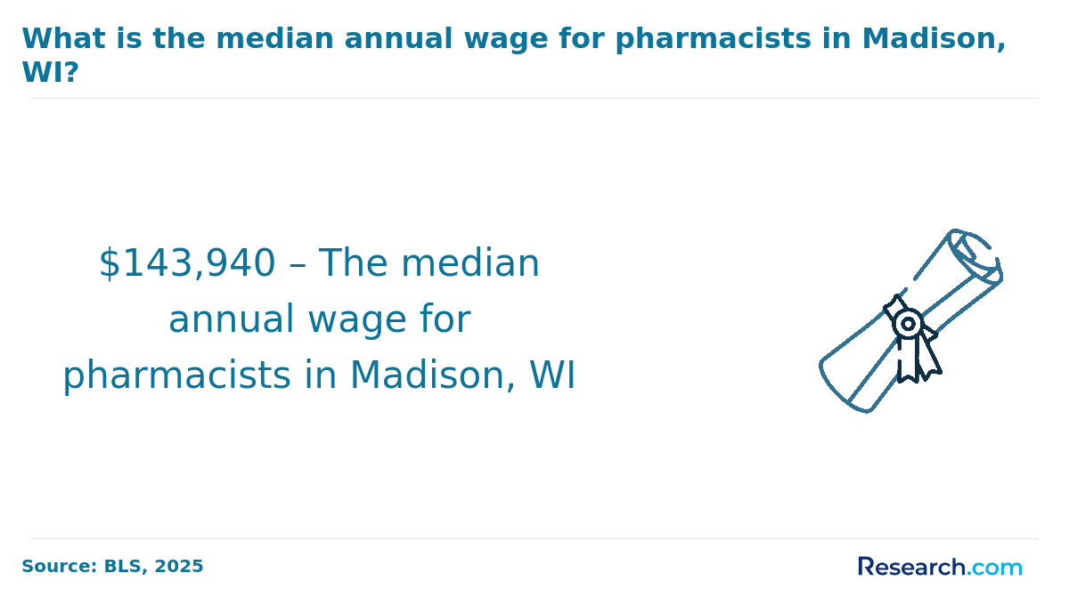Pharmacists in Madison earn an average of $143,940..png