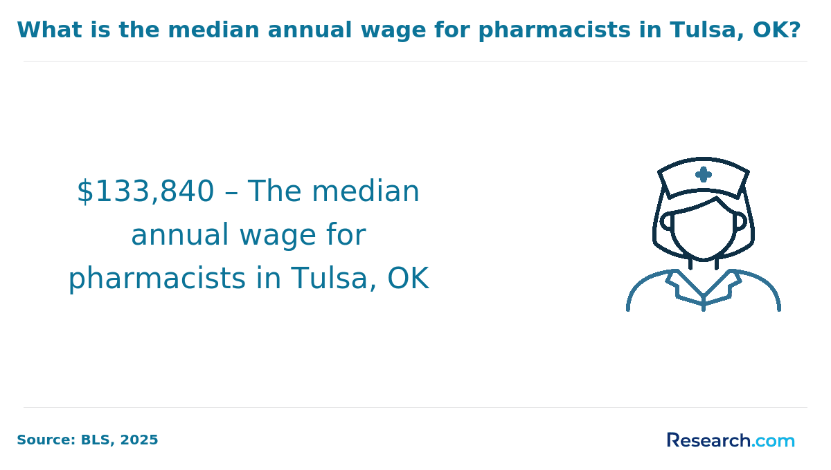 Pharmacists in Oklahoma earn an average of $134,870..png