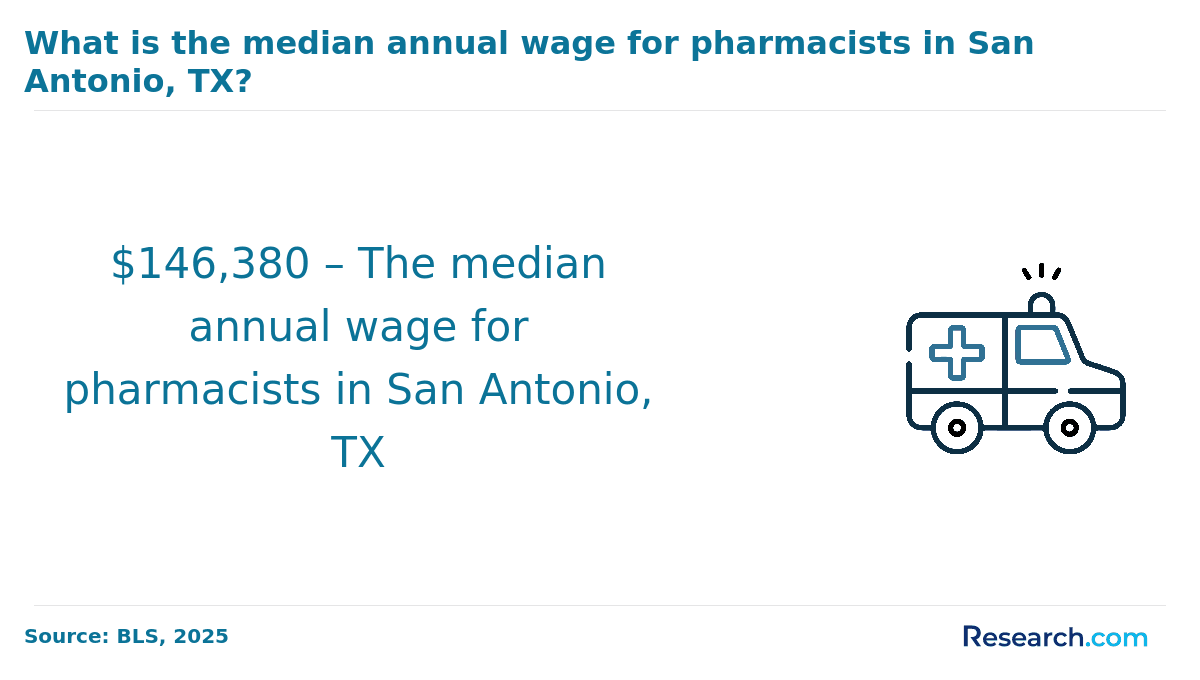 Pharmacists in San Antonio earn an average of $146,380..png