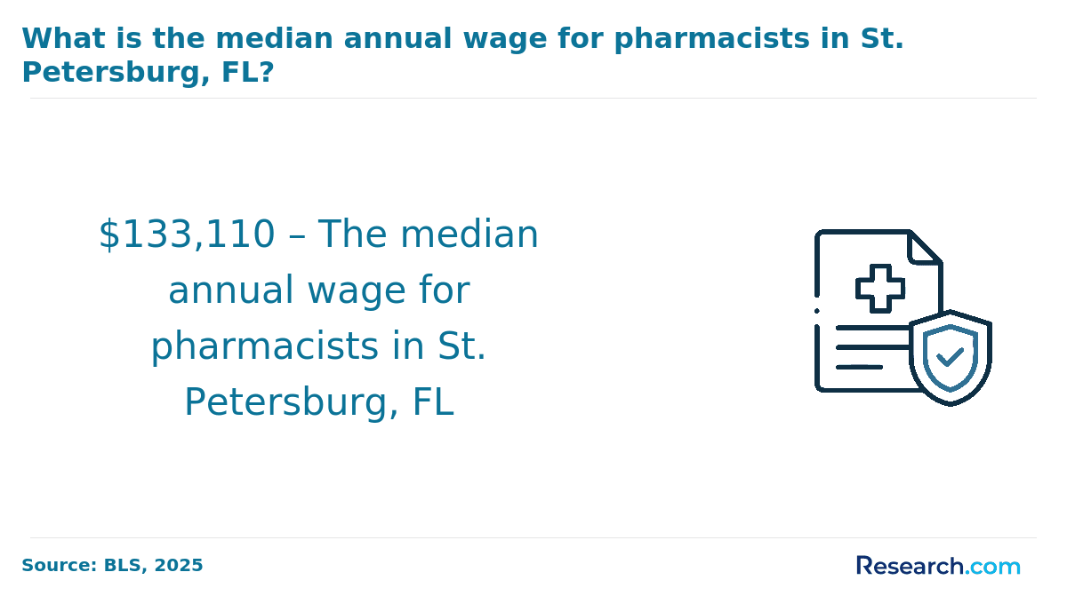 Pharmacists in St. Petersburg earn an average of $133,110..png