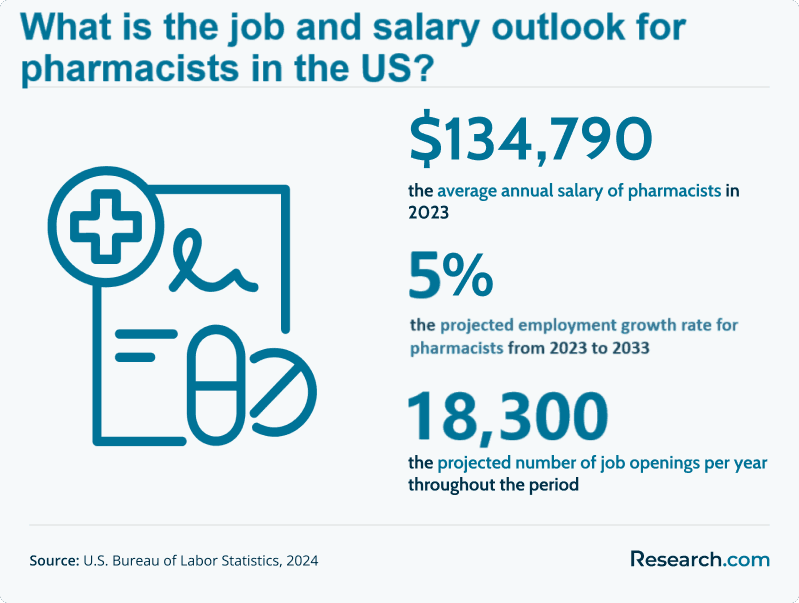 Pharmacists job and salary outlook