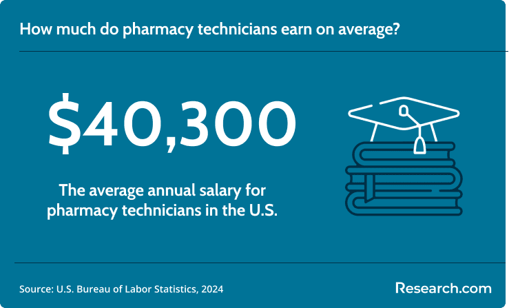 Pharmacy technicians earn around $40,300 per year..png