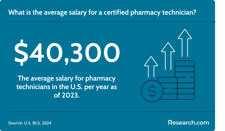 Pharmacy technicians earn around $40,300 per year..png