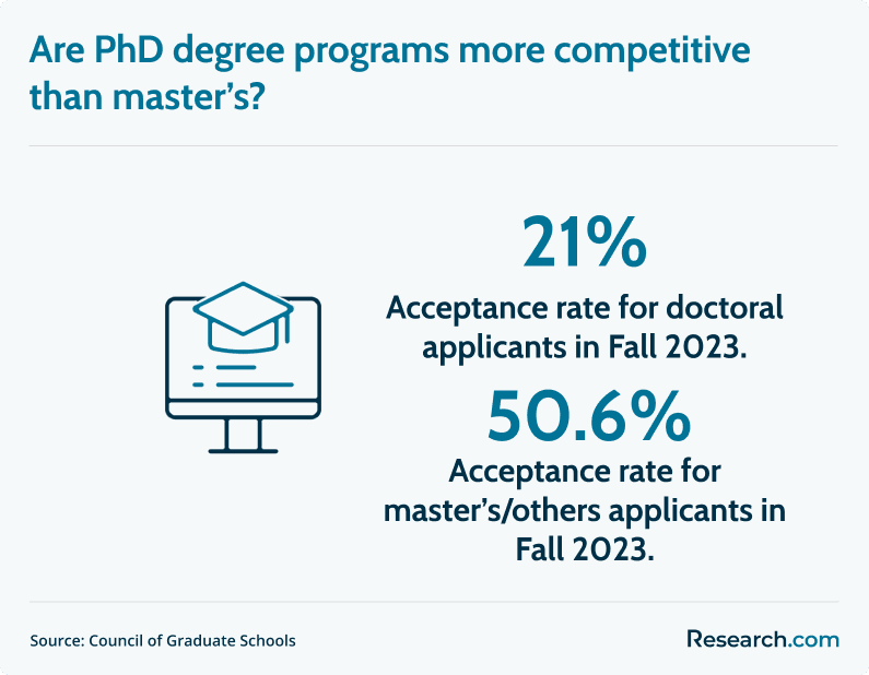 Phd vs masters competitiveness