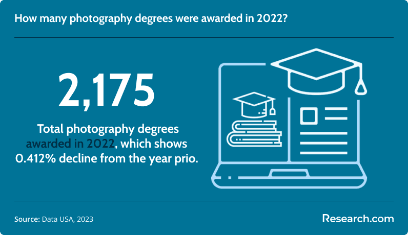 Photography degrees awarded in 2022