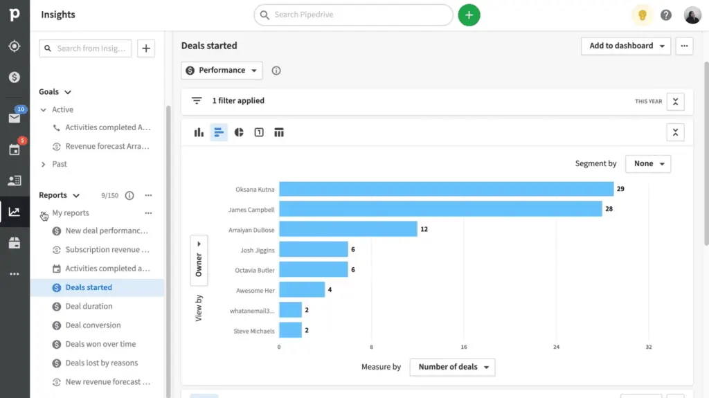 Oversee and stay on track with sales team members' performance using the Pipedrive dashboard.