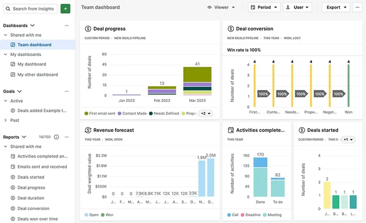Through Pipedrive’s comprehensive insights, users can monitor the progress of deals.