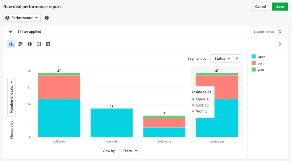 Pipedrive provides users with a comprehensive view of sales data to gain insight into their day-to-day operations.