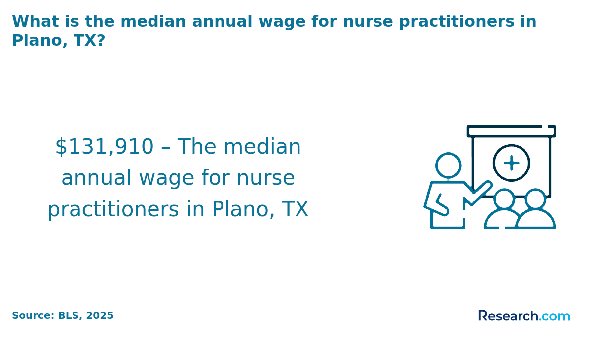 What is the median annual wage for NPs in Plano, TX?