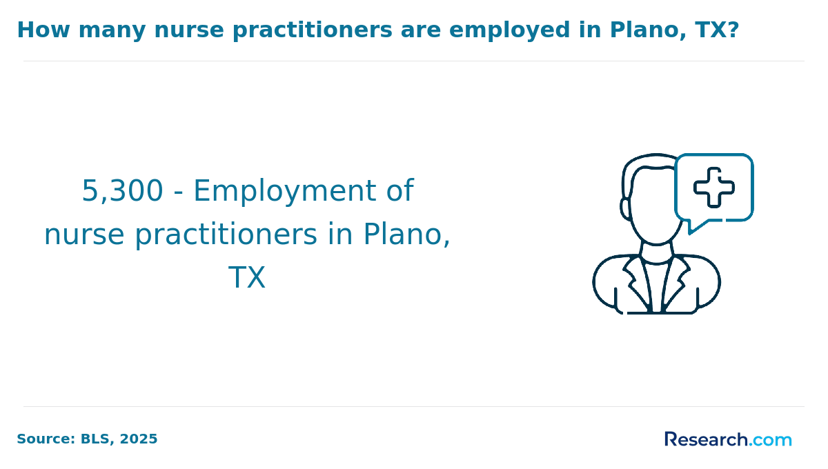 How many NPs are employed in Plano, TX?