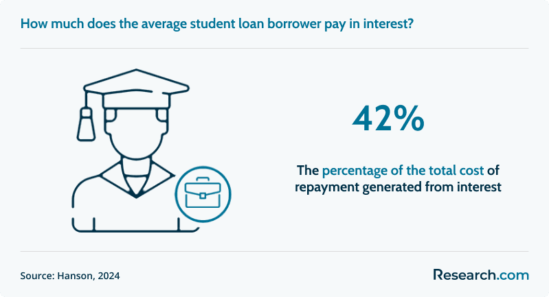 student loan interest rates repayment cost generated from interest