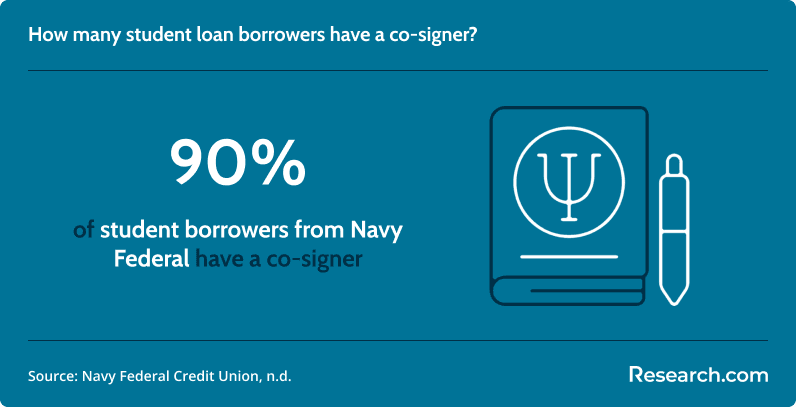 student loan interest rates percentage of borrowers with a co-signer