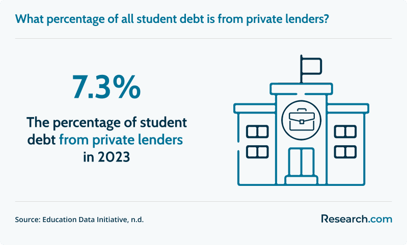 student loan interest rates percentage of debt from private lenders