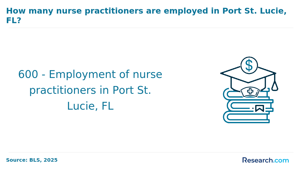 Become a Nurse Practitioner in Port St. Lucie, FL