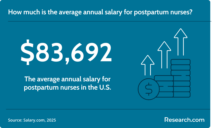 Postpartum nurses earn around $83,692 per year..png