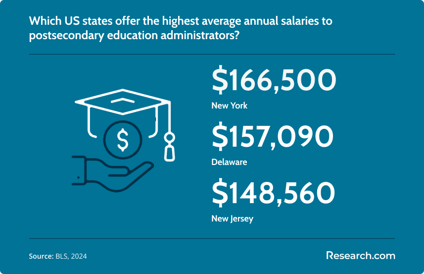 Postsecondary Educ Admin State Salary.png