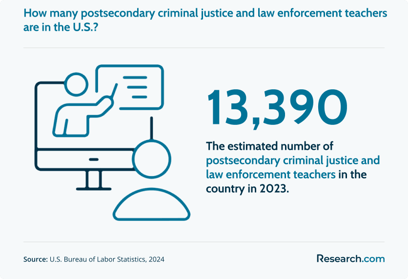 Postsecondary criminal justice and law teachers in the US