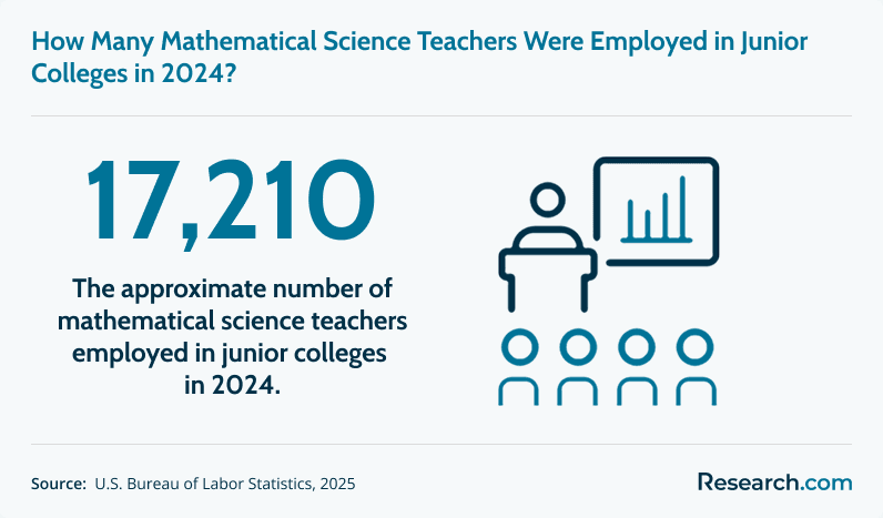 Postsecondary mathematical science teachers in 2024.