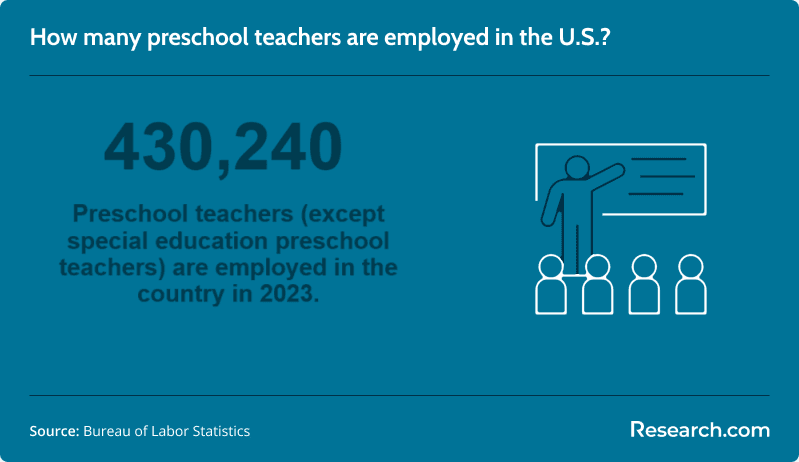 preschool teachers employed in the US in 2023