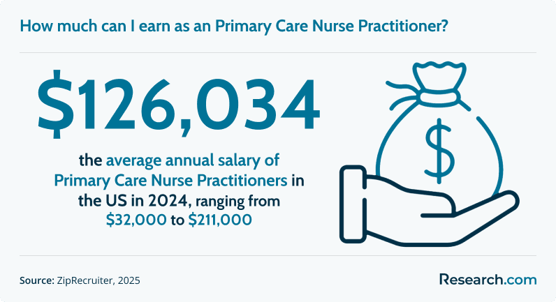 Primary Care Nurse salary.png