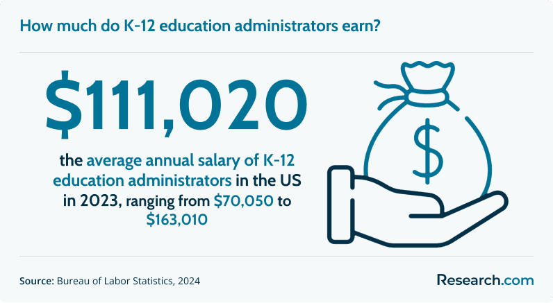 How much do K-12 education administrators earn?
