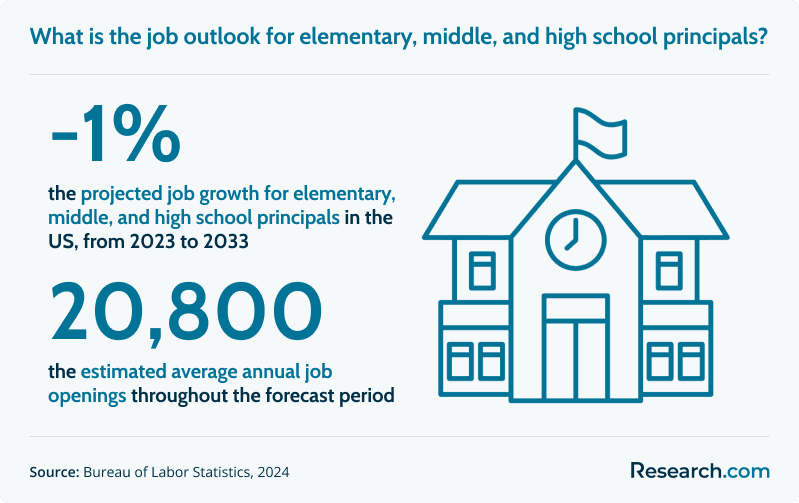 What is the job outlook for elementary, middle, and high school principals?