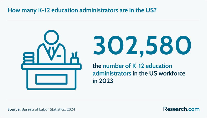 How many K-12 education administrators are in the US?