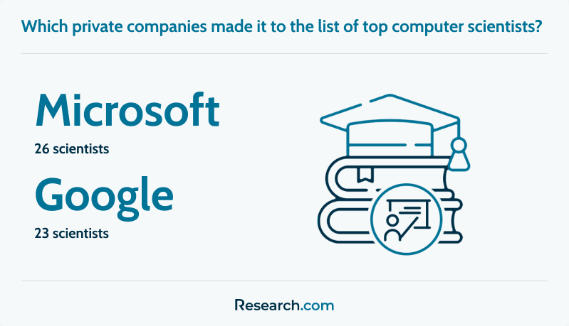 Private companies with scientists in the top 10 computer science ranking