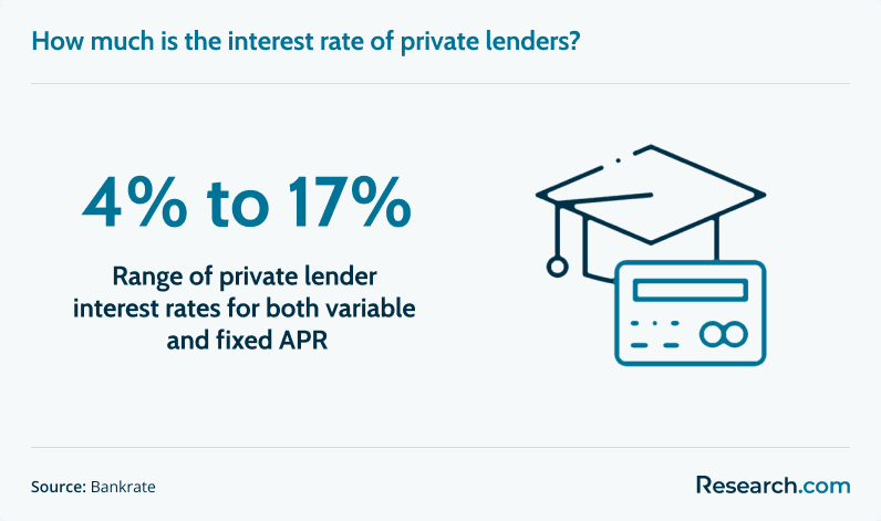 Private lender interest rates