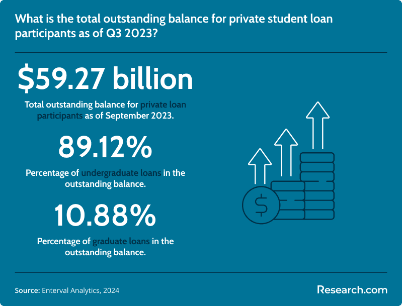 Total outstanding balance for private student loan participants, Q3 2023