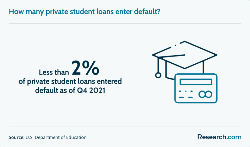 Percentage of defaulted loans in 2021