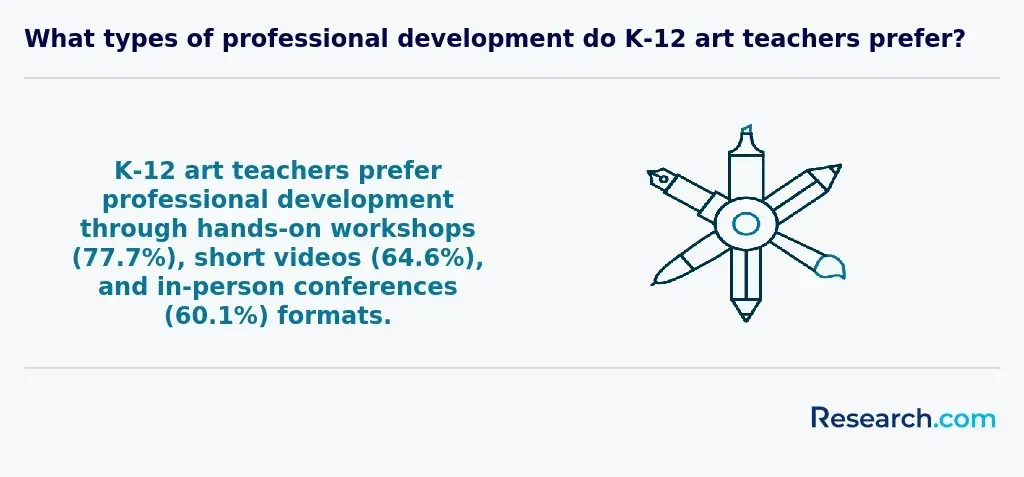 Professional development preferred by K-12 art teachers