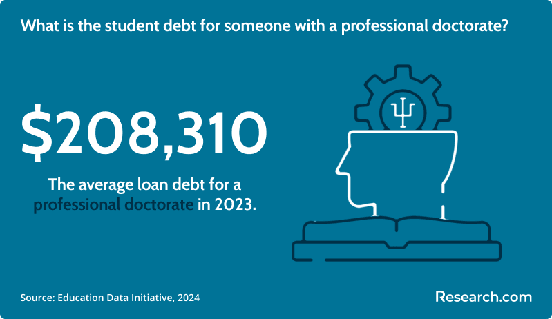 Professional doctorate average student debt