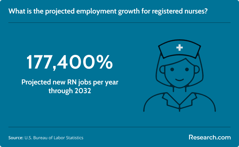 Projected RN employment growth through 2032