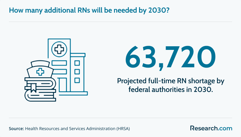 Number of RNs Needed by 2030