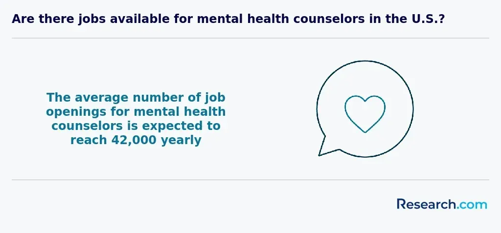 Projected annual job openings for mental health counselors