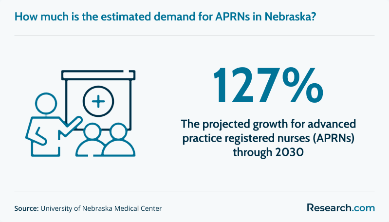 Estimated demand for APRNs in Nebraska through 2030