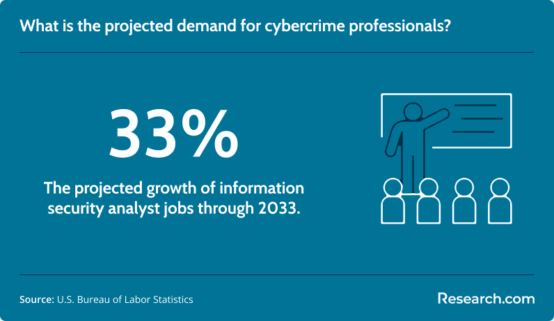 What is the projected demand for cybercrime professionals?