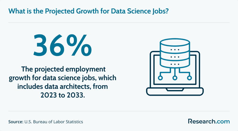 Projected growth of data science jobs through 2033