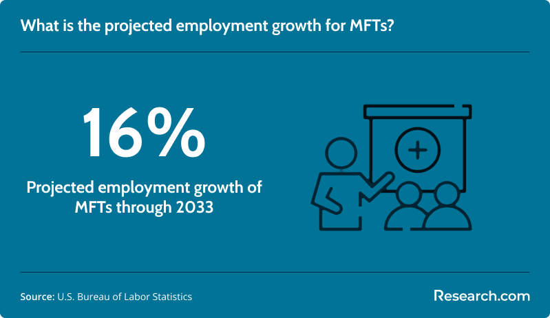 What is the projected employment growth for MFTs?