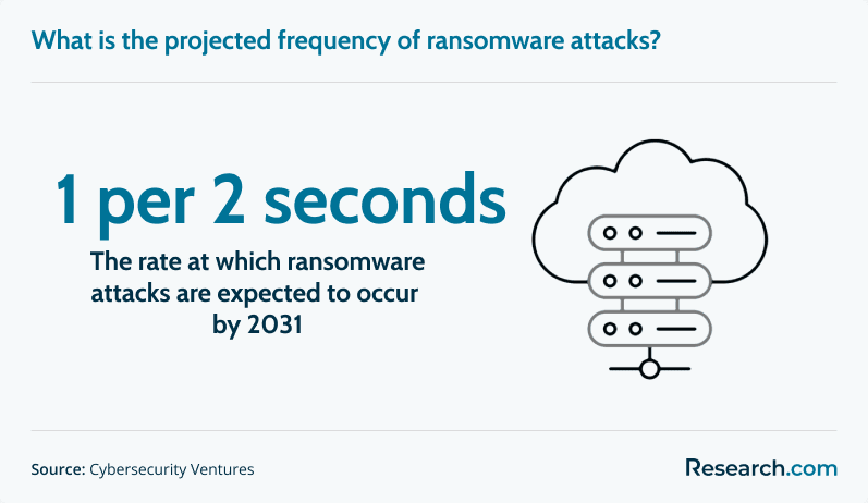 What is the projected frequency of ransomware attacks?