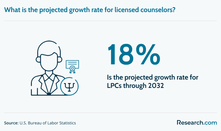 Employment growth projection for LPCs through 2032