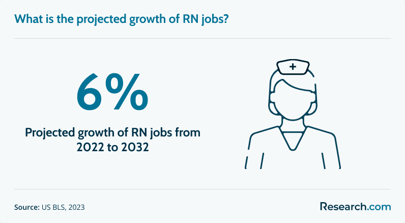 Projected growth of RN jobs through 2032
