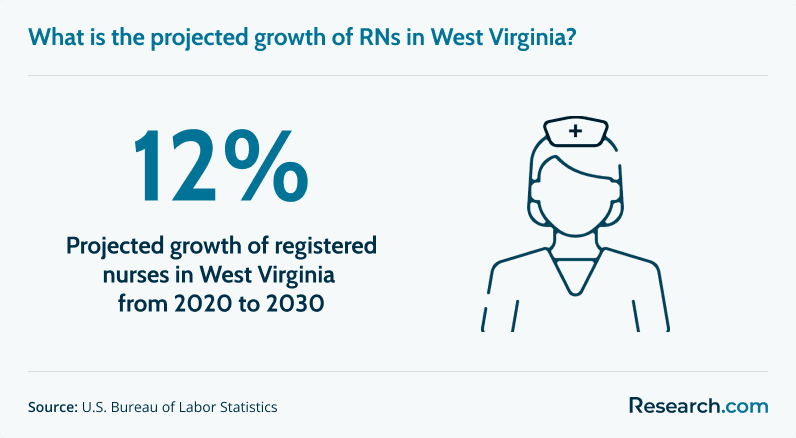 Projected growth of RNs in West Virginia