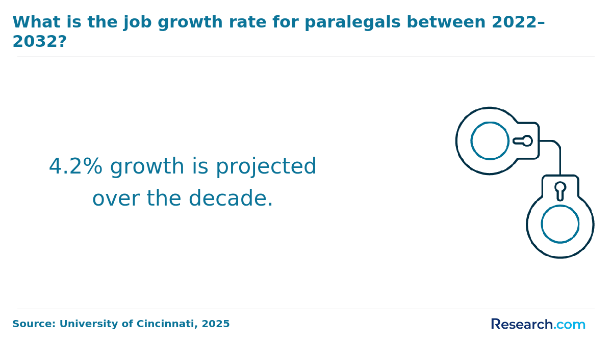 Projected growth rate for paralegals 2022-2032