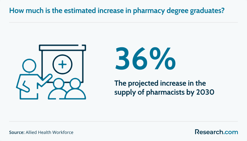 Projected increase in pharmacists by 2030