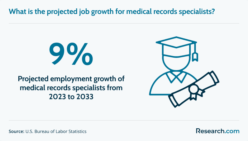 Projected job growth for medical records specialists