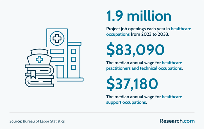 Projected job openings and salaries for healthcare occupations